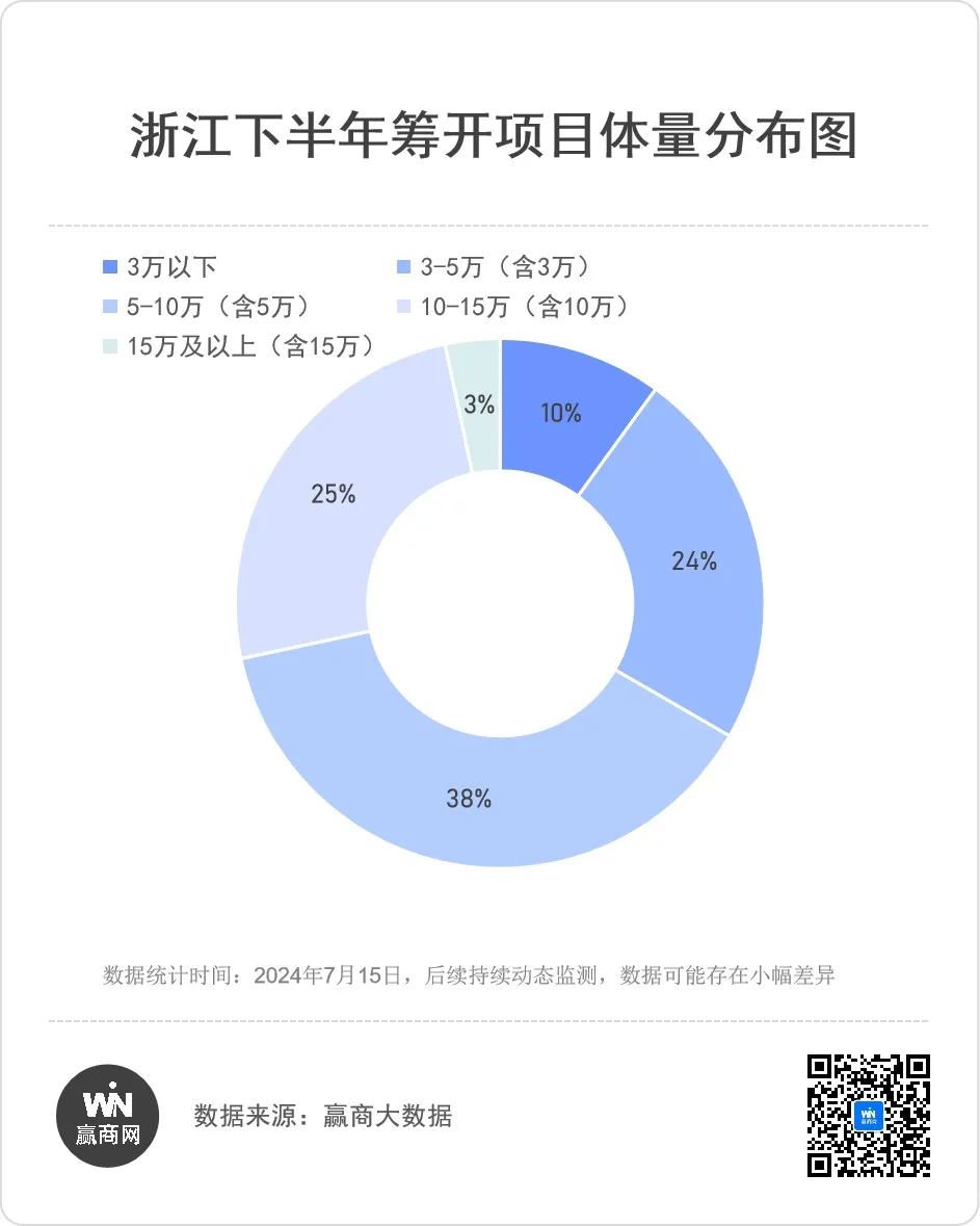 下半年浙江筹开60个项目，杭州非标商业大爆发！