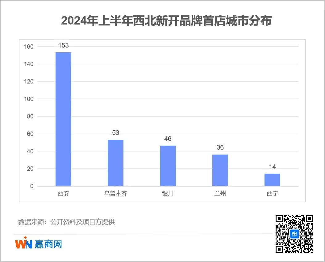 302家！西北“商业洼地”崛起，这些品牌抢着进驻开首店
