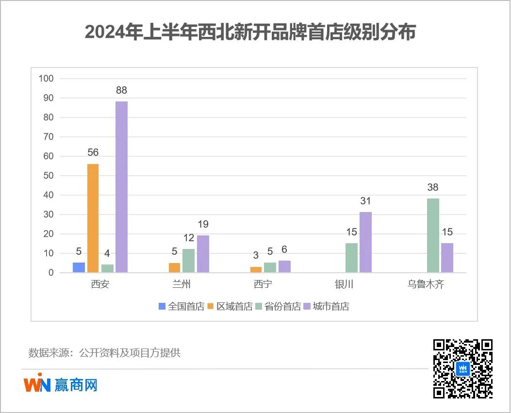 302家！西北“商业洼地”崛起，这些品牌抢着进驻开首店
