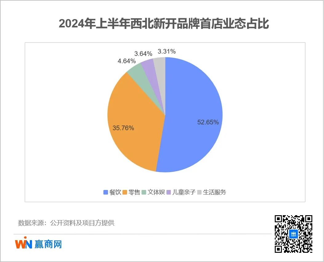 302家！西北“商业洼地”崛起，这些品牌抢着进驻开首店
