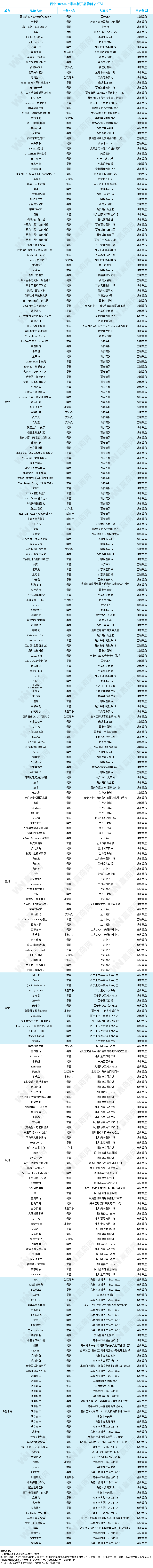 302家！西北“商业洼地”崛起，这些品牌抢着进驻开首店