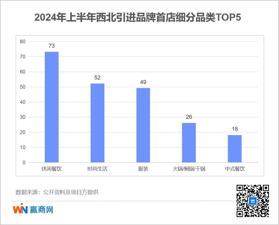 302家！西北“商业洼地”崛起，这些品牌抢着进驻开首店