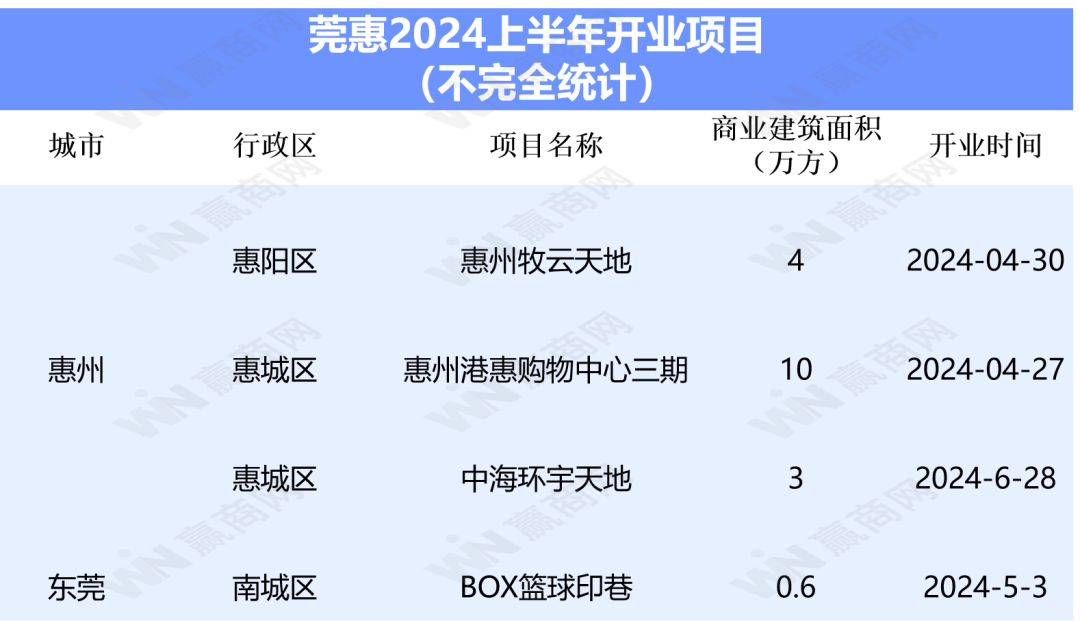 莞惠下半年拟开5个新商场，东莞首家山姆来了！