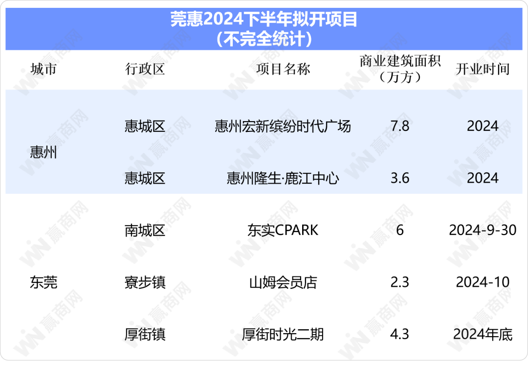 莞惠下半年拟开5个新商场，东莞首家山姆来了！