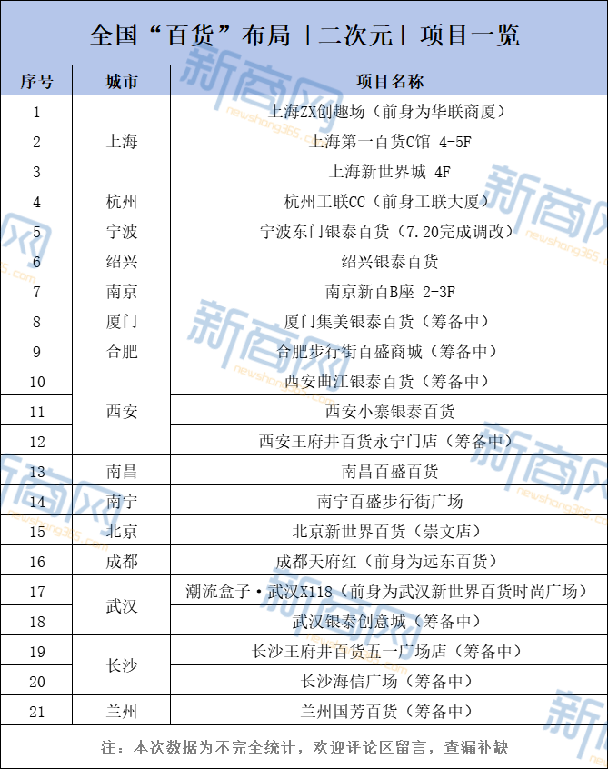 21座“百货”爆改！关于“二次元拯救商场”的5大误区