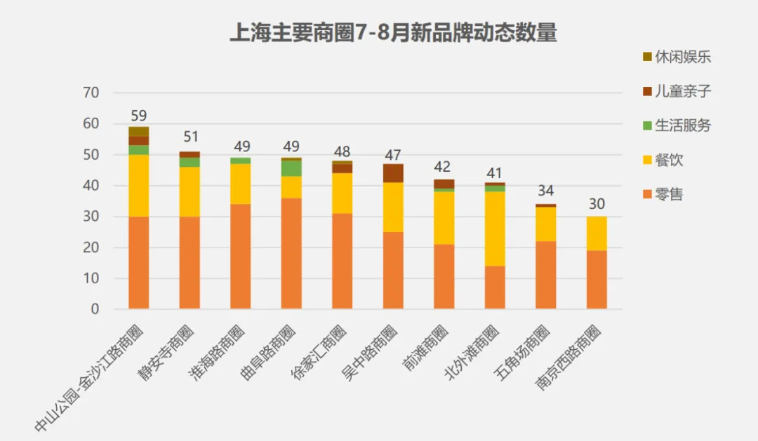 上海7-8月市场报告：40个商业项目有630余家品牌调整动态｜iziRetail热点